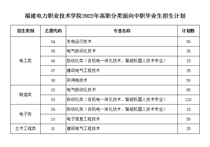 2022年福建电力职业技术学院高职分类考试招生专业有哪些？