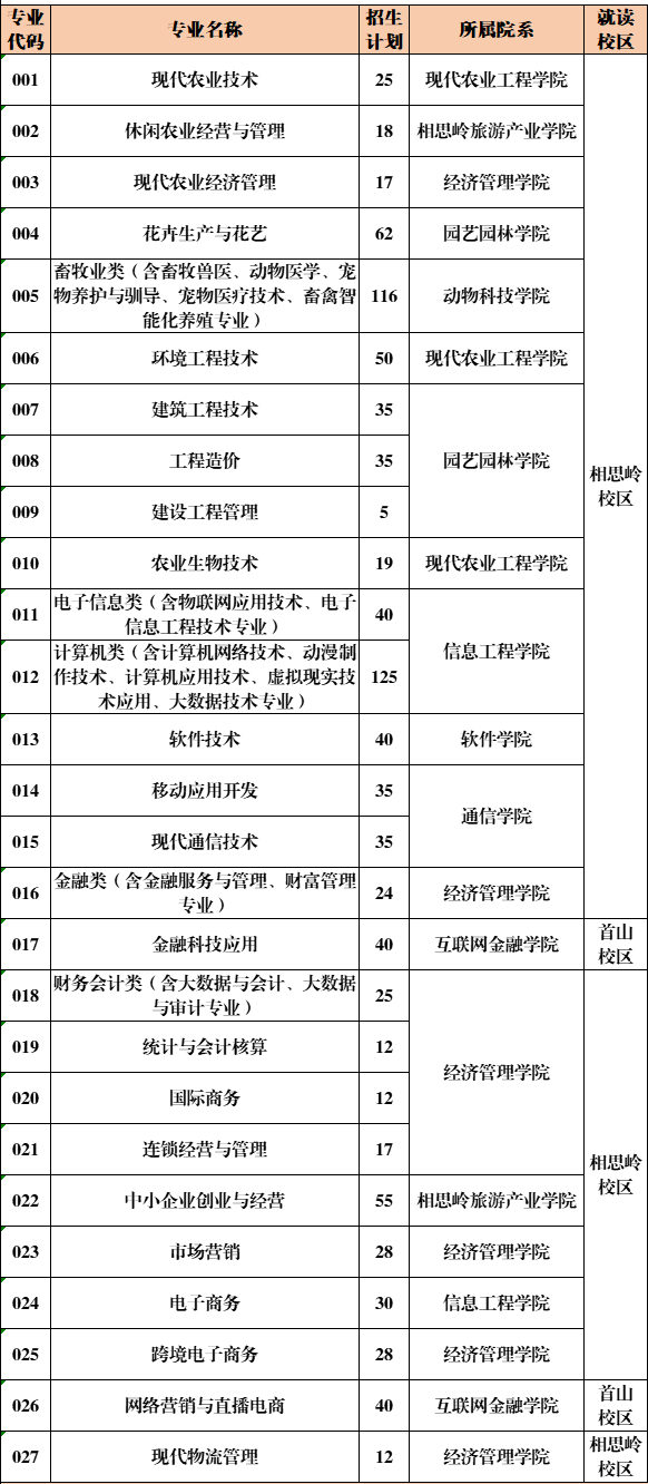 2022福建农业职业技术学院招生计划-各专业招生人数是多少