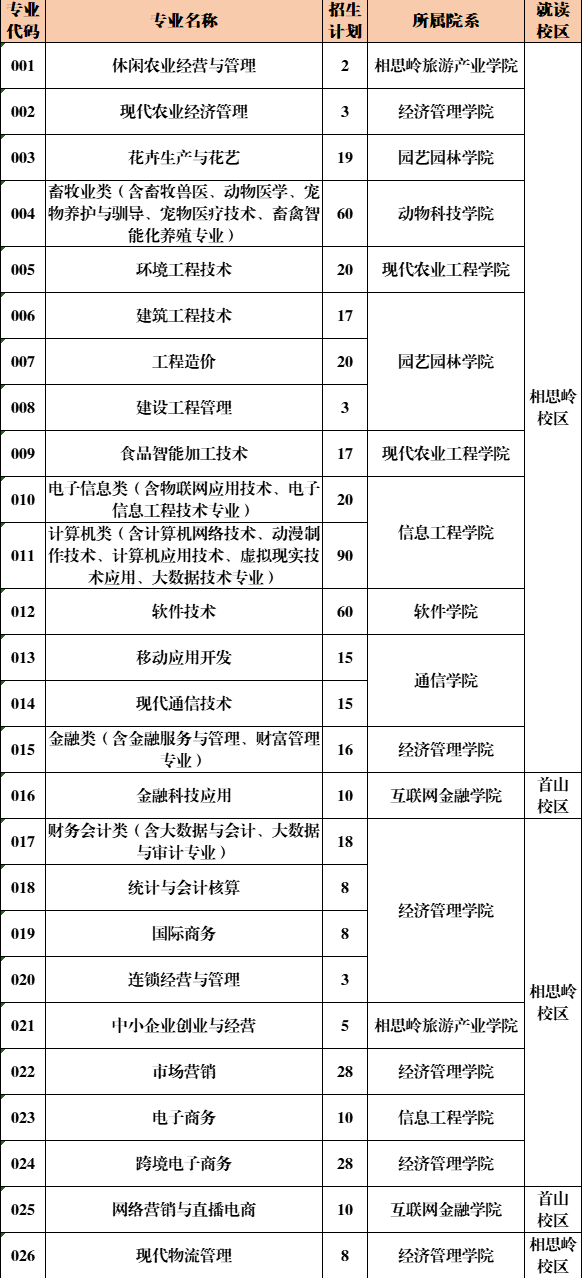 2022福建农业职业技术学院招生计划-各专业招生人数是多少