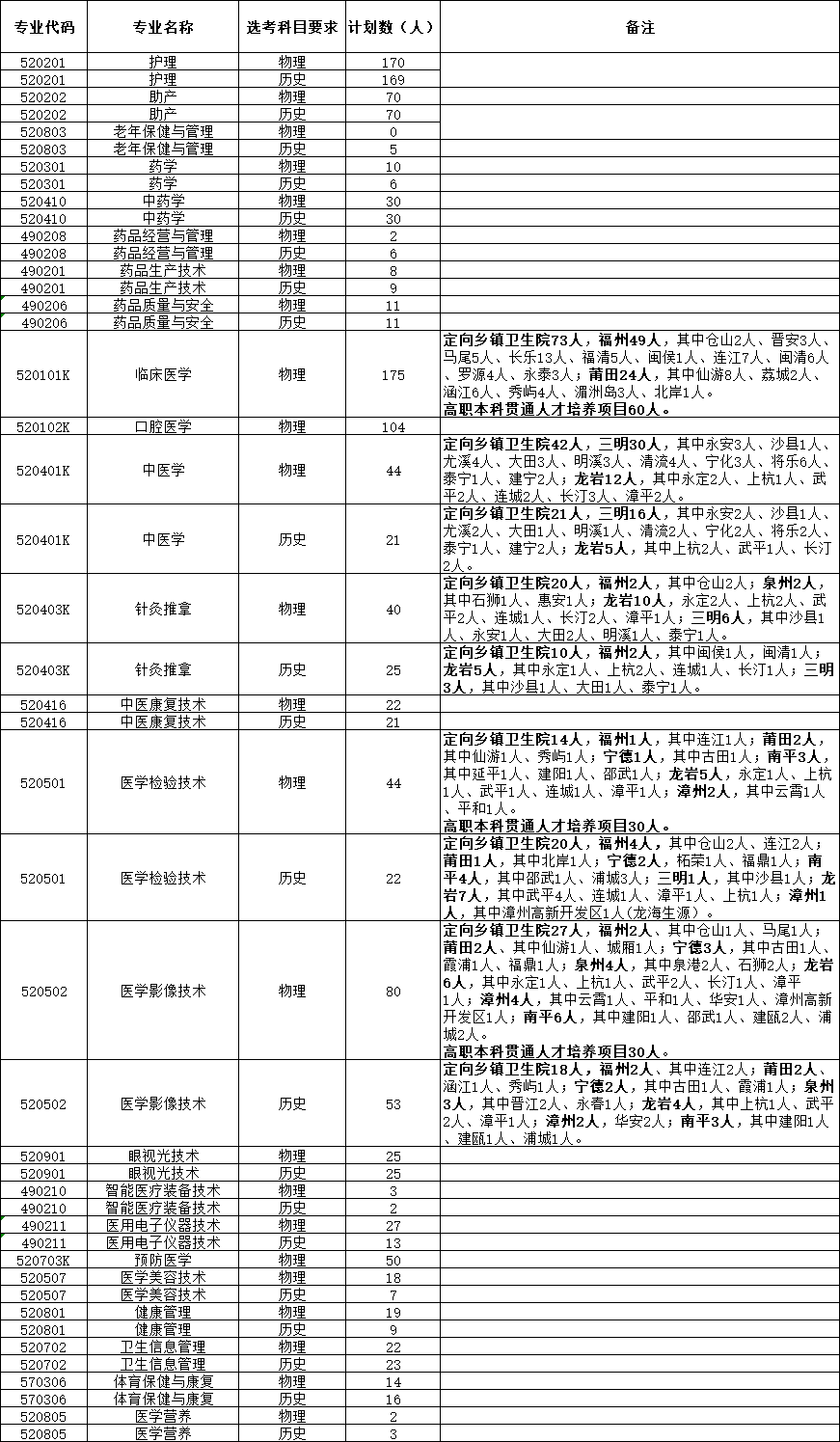 2022福建卫生职业技术学院招生计划-各专业招生人数是多少