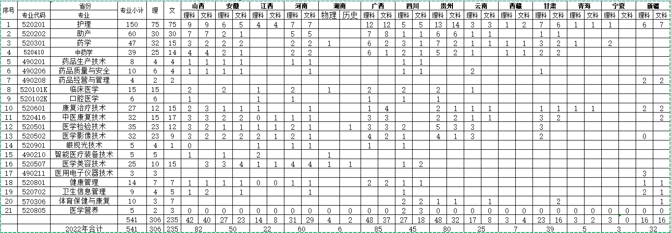 2022福建卫生职业技术学院招生计划-各专业招生人数是多少