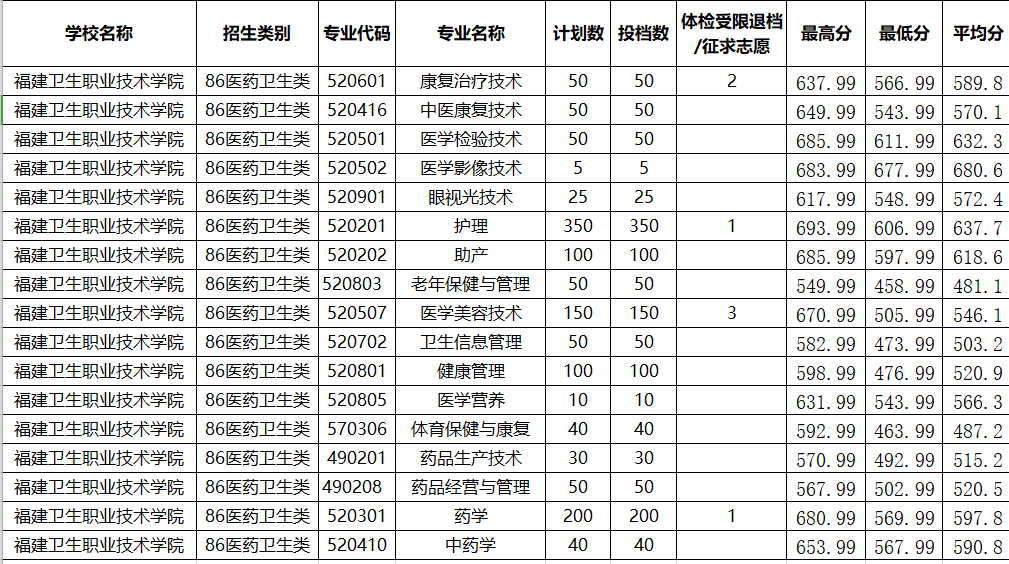 2021福建卫生职业技术学院分类考试分数线一览表（含2019-2020历年）