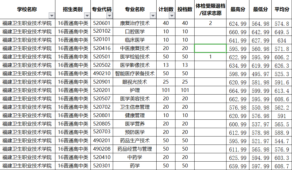 2021福建卫生职业技术学院分类考试分数线一览表（含2019-2020历年）