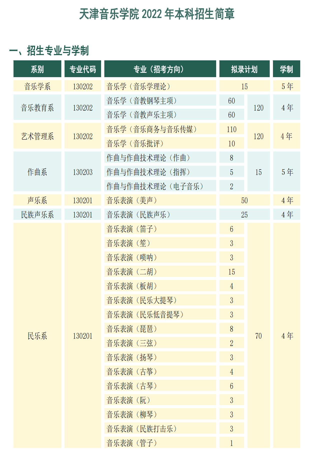 2022年天津音乐学院艺术类专业有哪些？