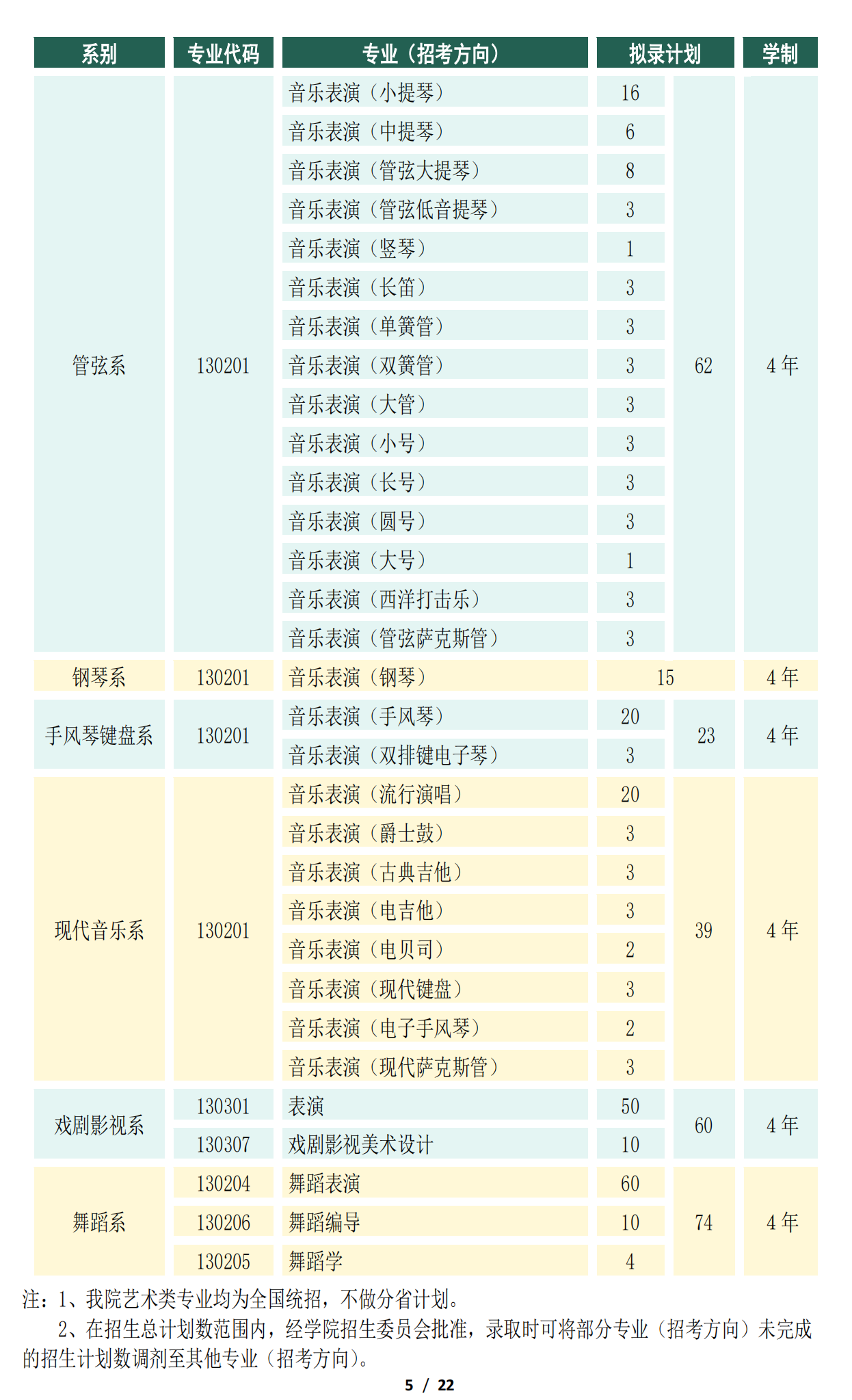 2022年天津音乐学院艺术类专业有哪些？