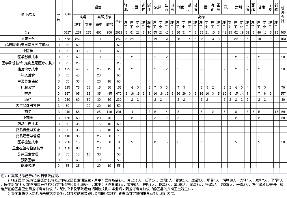 2021泉州医学高等专科学校录取分数线一览表（含2019-2020历年）