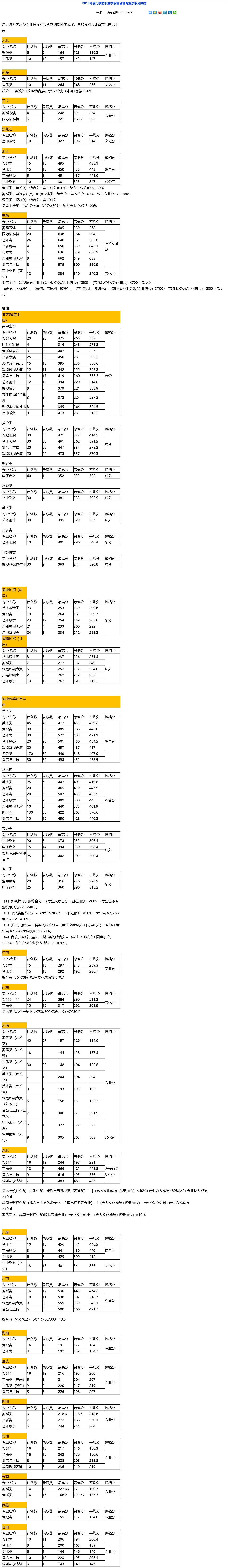 2021厦门演艺职业学院录取分数线一览表（含2019-2020历年）