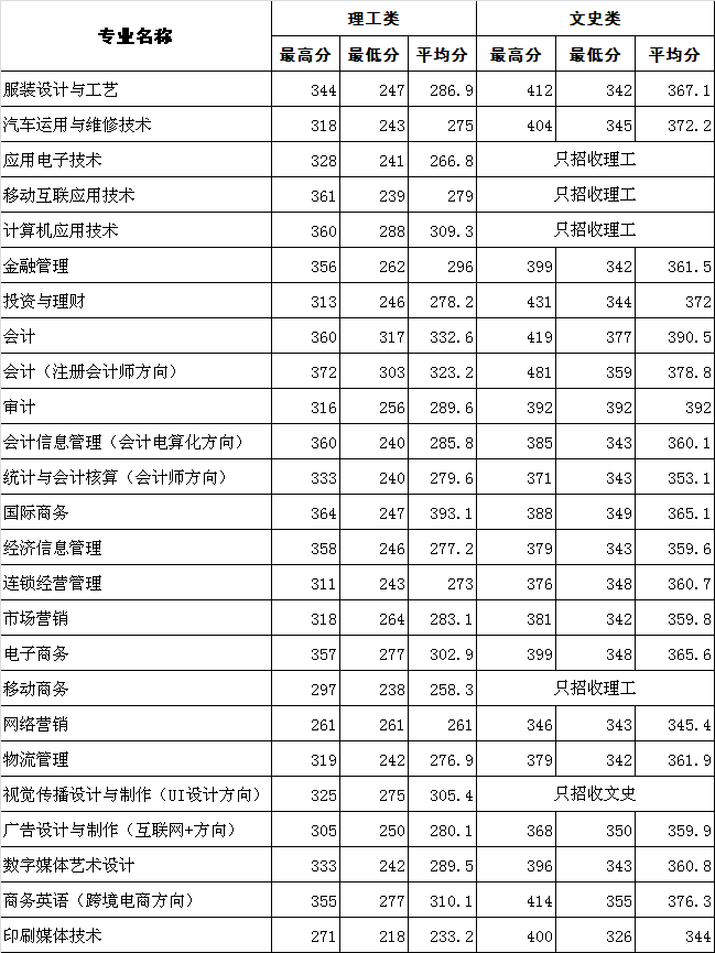 2021泉州经贸职业技术学院录取分数线一览表（含2019-2020历年）