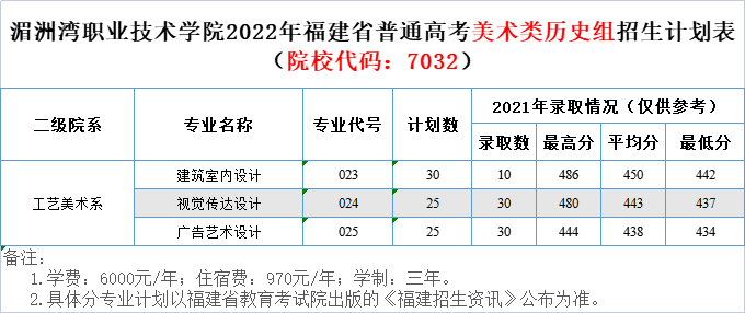 2022湄洲湾职业技术学院艺术类招生计划