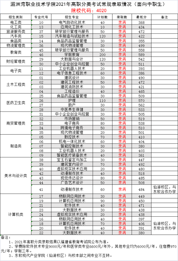 2021湄洲湾职业技术学院高职分类考试分数线一览表（含2019-2020历年）