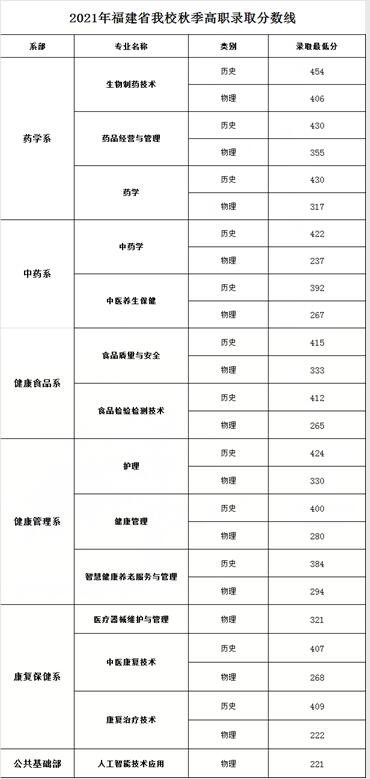 2021福建生物工程职业技术学院录取分数线一览表（含2019-2020历年）