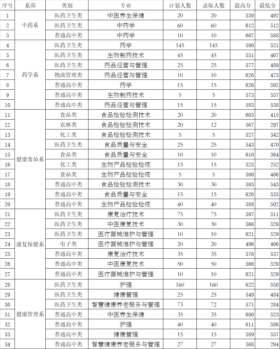 2021福建生物工程职业技术学院录取分数线一览表（含2019-2020历年）