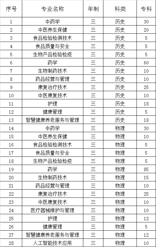 2022福建生物工程职业技术学院招生计划-各专业招生人数是多少