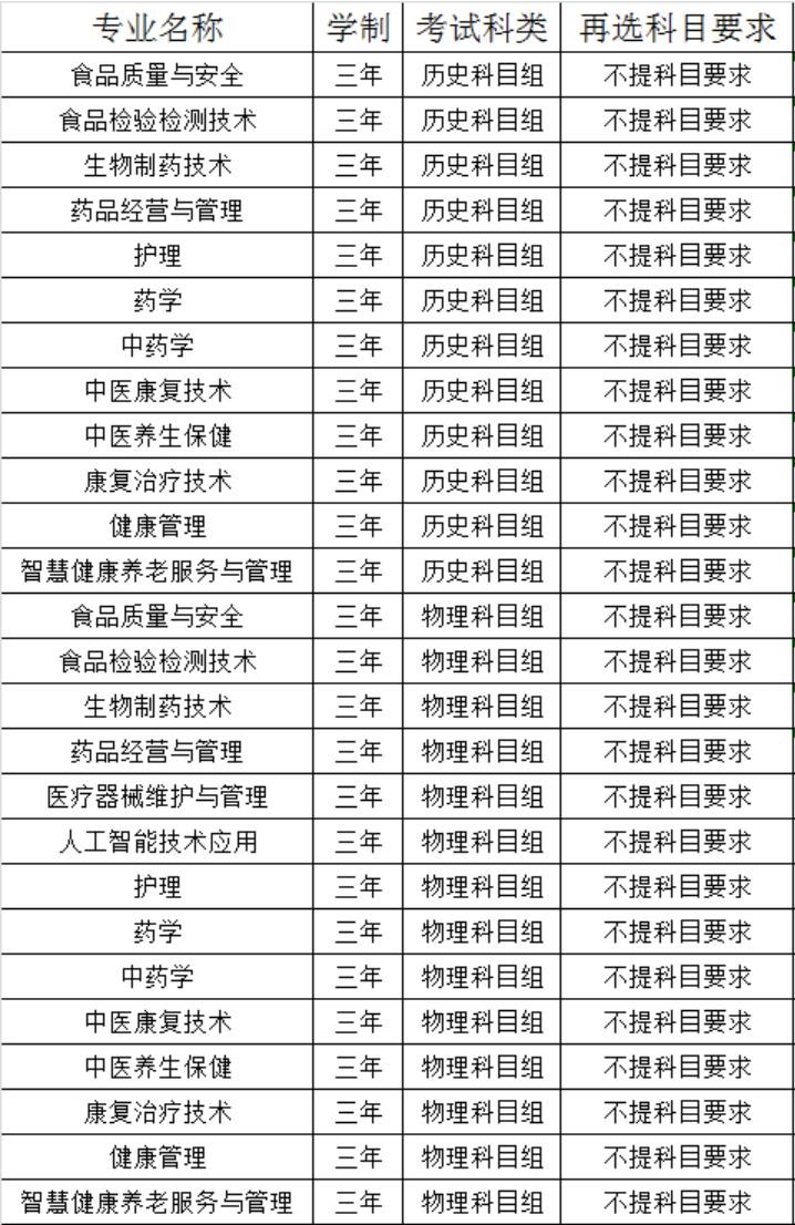 福建生物工程职业技术学院各专业选科要求对照表（3+1+2高考模式）