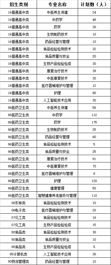 2022年福建生物工程职业技术学院高职分类考试招生专业有哪些？