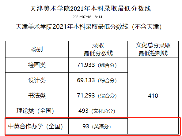 2022天津美术学院中外合作办学分数线（含2020-2021历年）