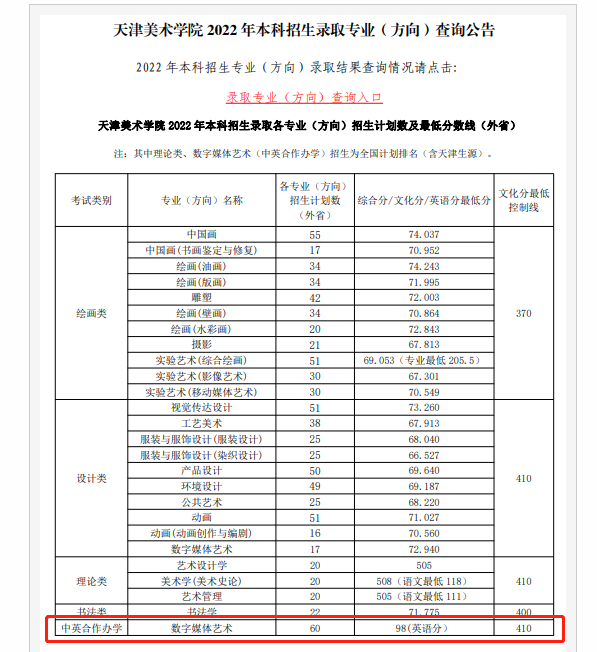 2022天津美术学院中外合作办学分数线（含2020-2021历年）