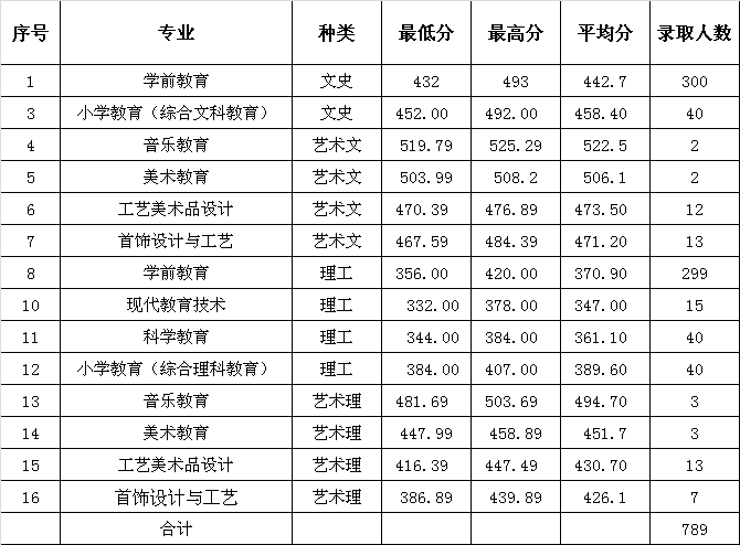 2021福建幼儿师范高等专科学校录取分数线一览表（含2019-2020历年）