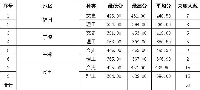 2021福建幼儿师范高等专科学校录取分数线一览表（含2019-2020历年）