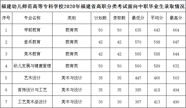 2021福建幼儿师范高等专科学校录取分数线一览表（含2019-2020历年）