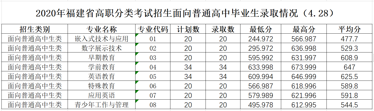 2021福建幼儿师范高等专科学校录取分数线一览表（含2019-2020历年）