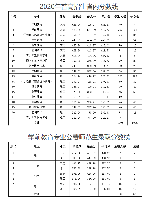 2021福建幼儿师范高等专科学校录取分数线一览表（含2019-2020历年）