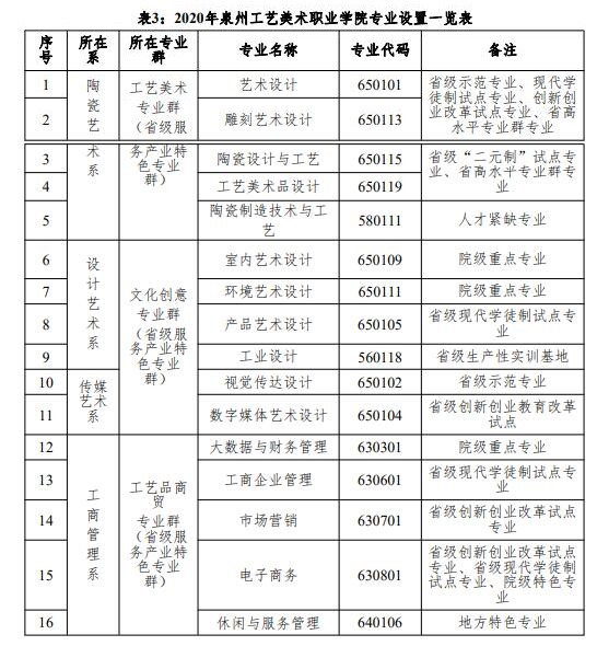 泉州工艺美术职业学院王牌专业_有哪些专业比较好