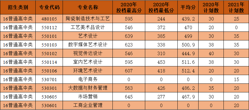 2020泉州工艺美术职业学院分类考试分数线是多少？