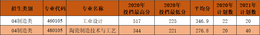 2020泉州工艺美术职业学院分类考试分数线是多少？