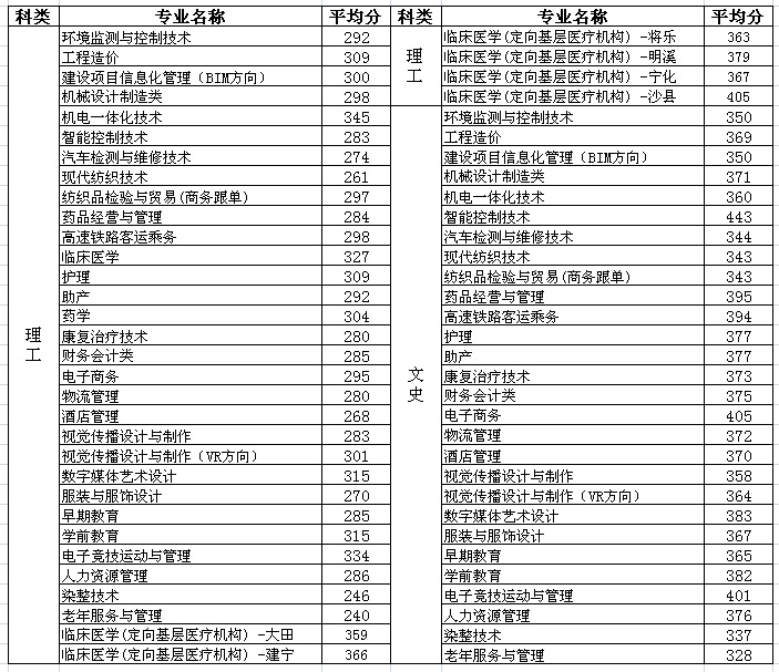 2021三明医学科技职业学院录取分数线一览表（含2019-2020历年）