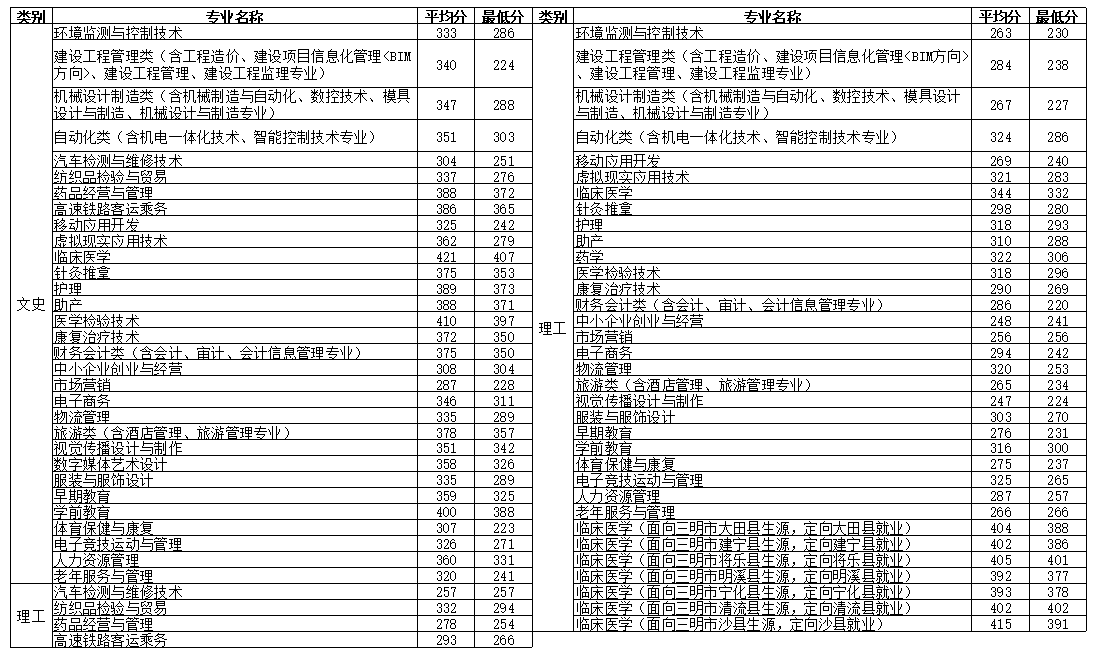 2021三明医学科技职业学院录取分数线一览表（含2019-2020历年）