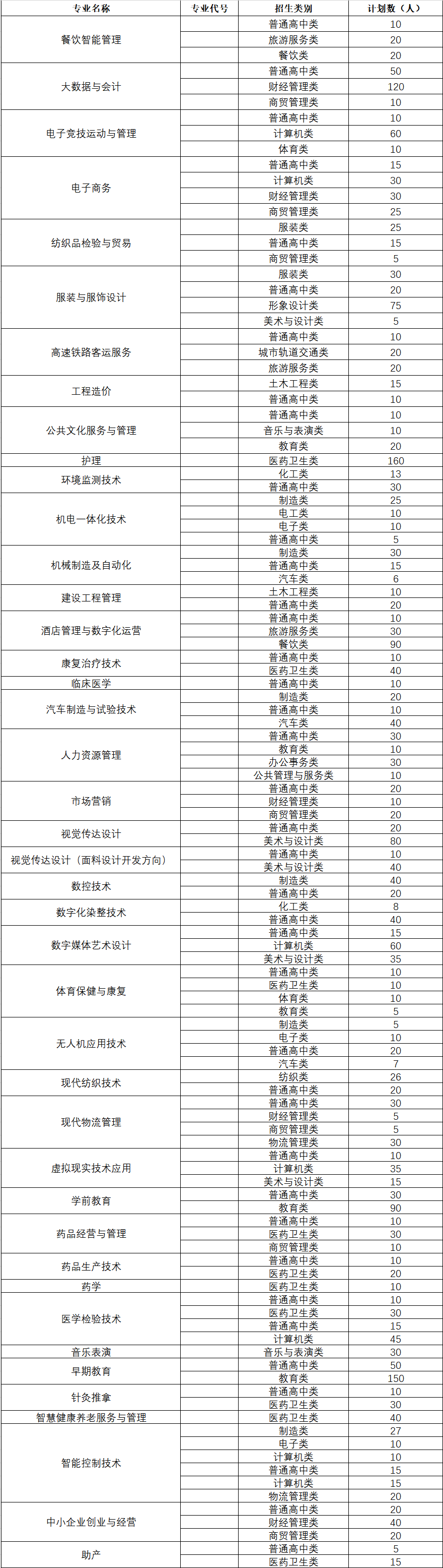 2022年三明医学科技职业学院高职分类考试招生专业有哪些？