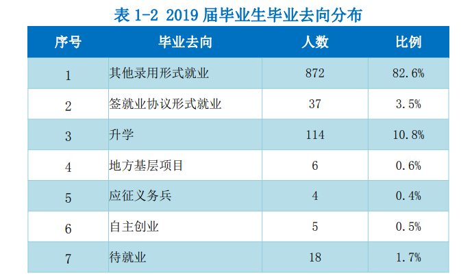 宁德职业技术学院就业率及就业前景怎么样（含高等职业教育质量年度报告（2022））