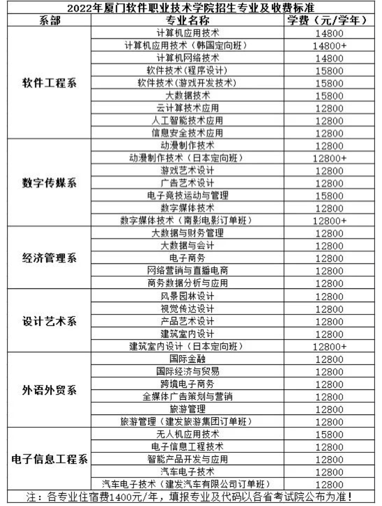 2022厦门软件职业技术学院学费多少钱一年-各专业收费标准