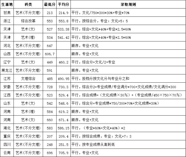 2021天津城建大学录取分数线一览表（含2019-2020历年）