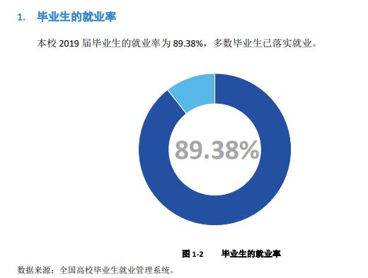 漳州城市职业学院就业率及就业前景怎么样（含高等职业教育质量年度报告（2022年））