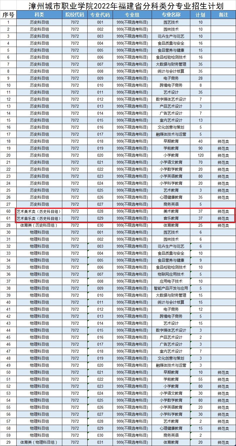 2022漳州城市职业学院艺术类招生计划