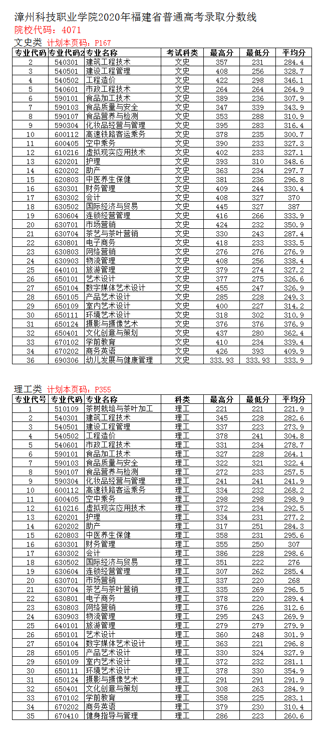 2021漳州科技职业学院录取分数线一览表（含2019-2020历年）