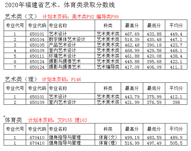 2021漳州科技职业学院录取分数线一览表（含2019-2020历年）