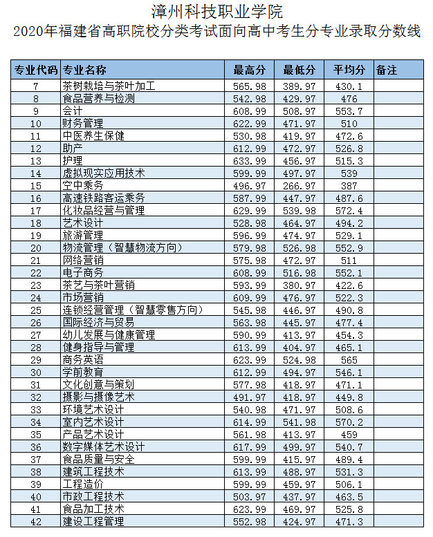 2021漳州科技职业学院录取分数线一览表（含2019-2020历年）