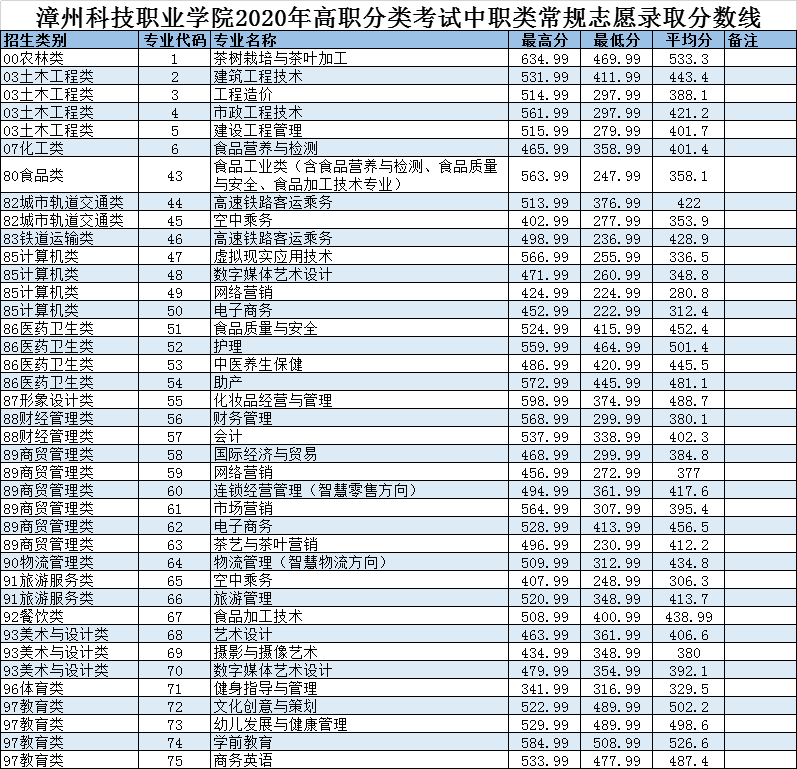 2021漳州科技职业学院录取分数线一览表（含2019-2020历年）