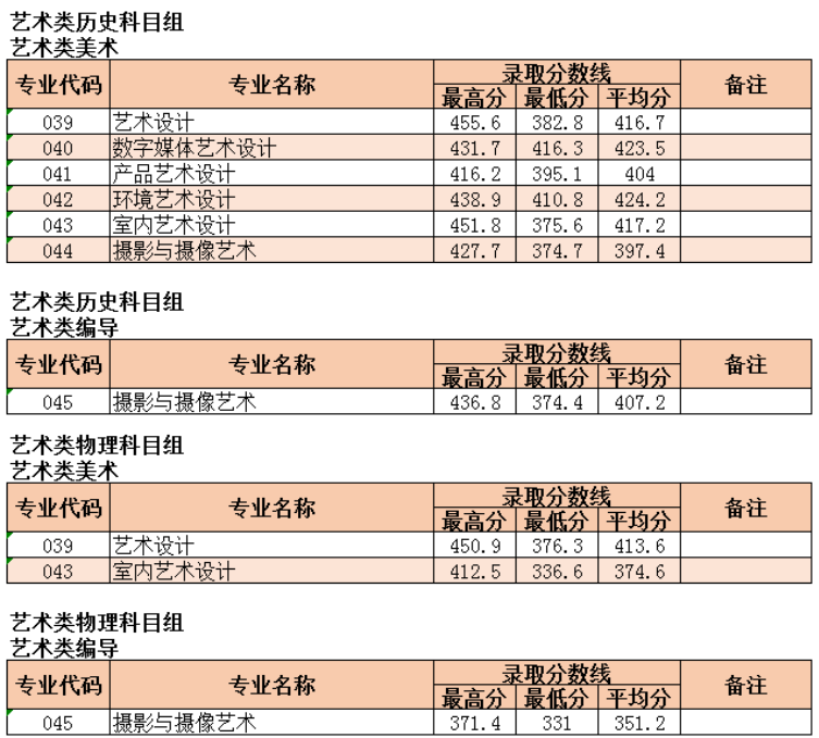 2021漳州科技职业学院艺术类分数线是多少分（含各专业录取分数线）