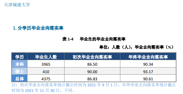天津城建大学就业率及就业前景怎么样（含2021届就业质量报告）