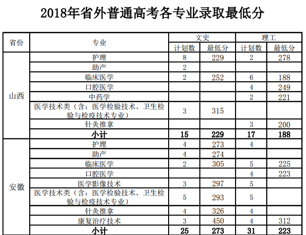2021漳州卫生职业学院录取分数线一览表（含2019-2020历年）