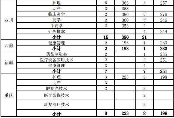 2021漳州卫生职业学院录取分数线一览表（含2019-2020历年）