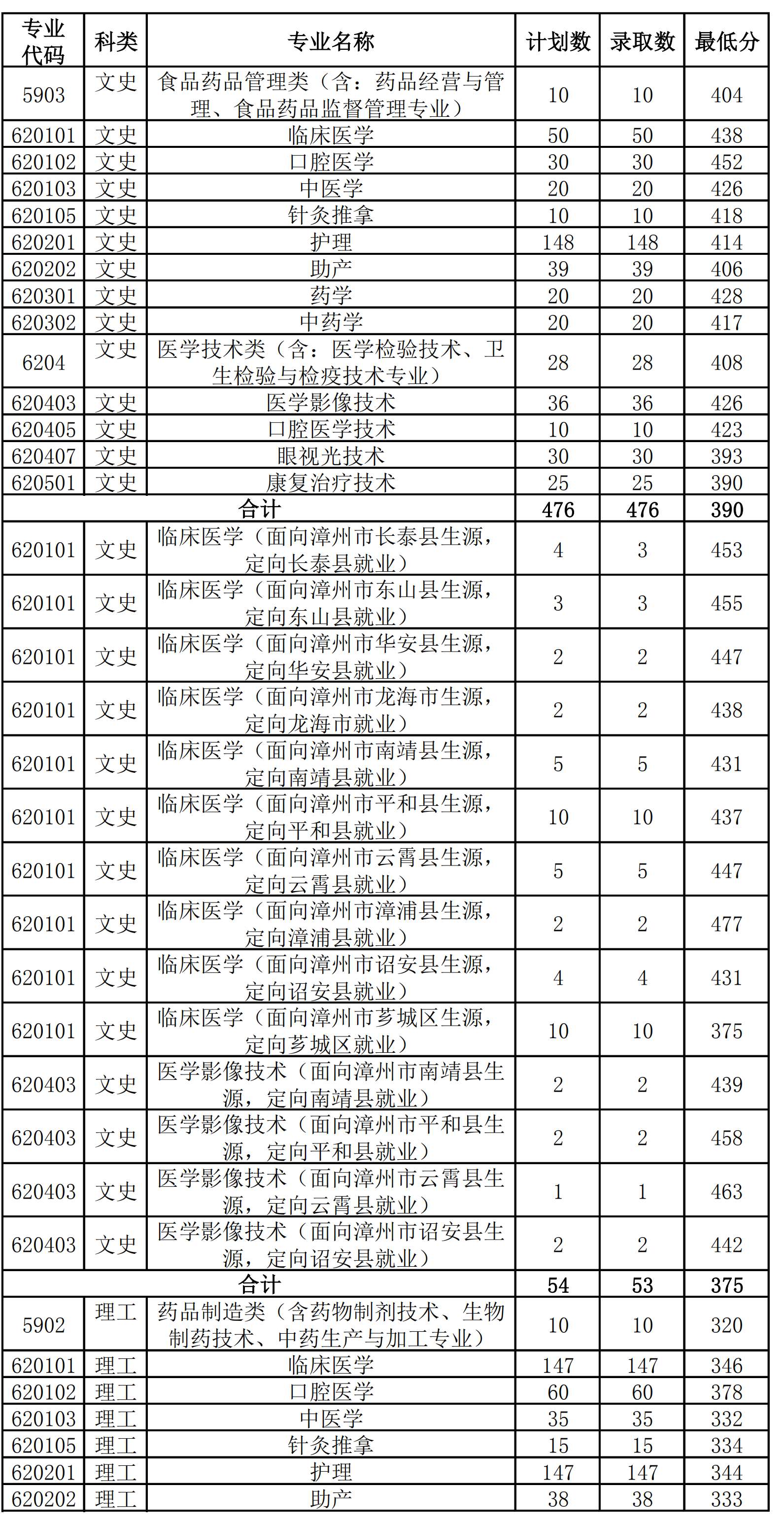 2021漳州卫生职业学院录取分数线一览表（含2019-2020历年）