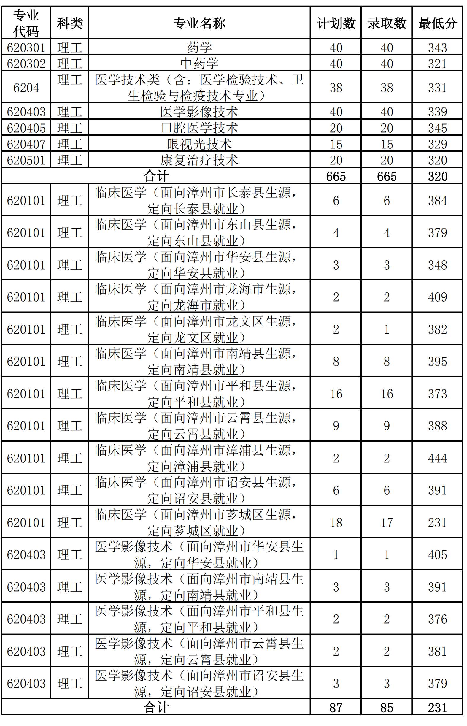 2021漳州卫生职业学院录取分数线一览表（含2019-2020历年）