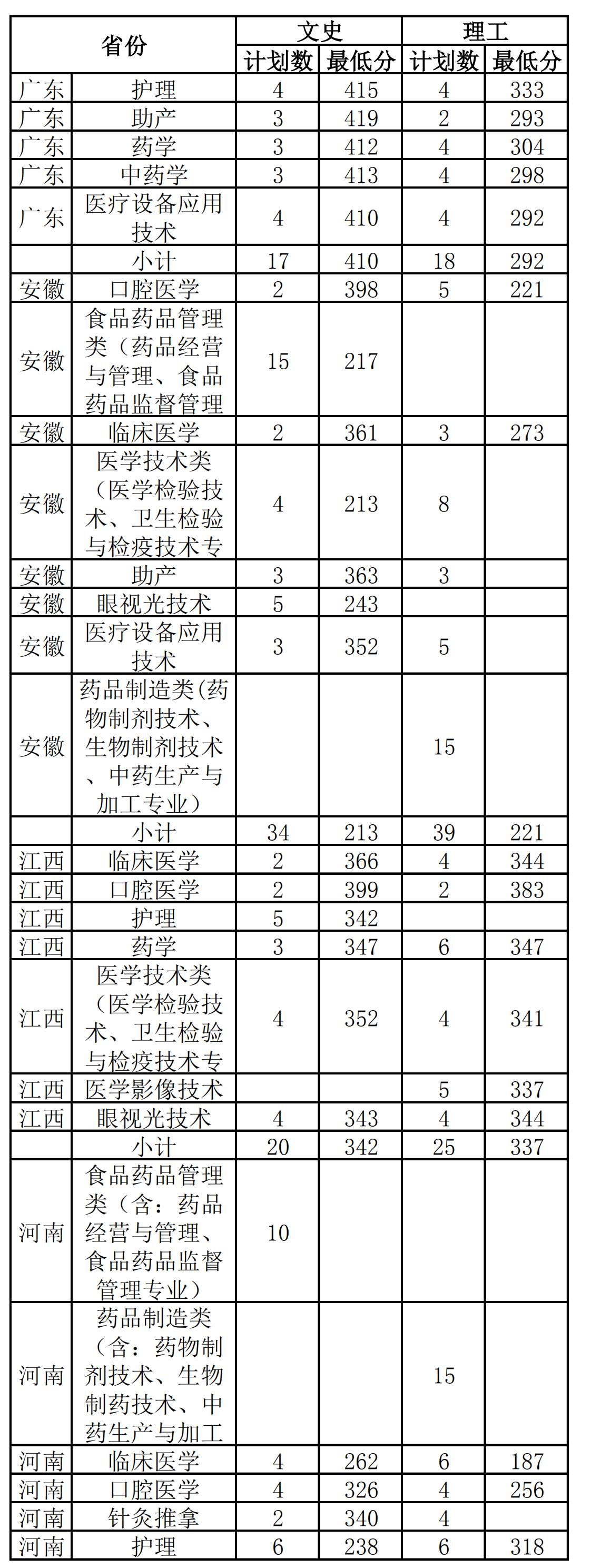 2021漳州卫生职业学院录取分数线一览表（含2019-2020历年）