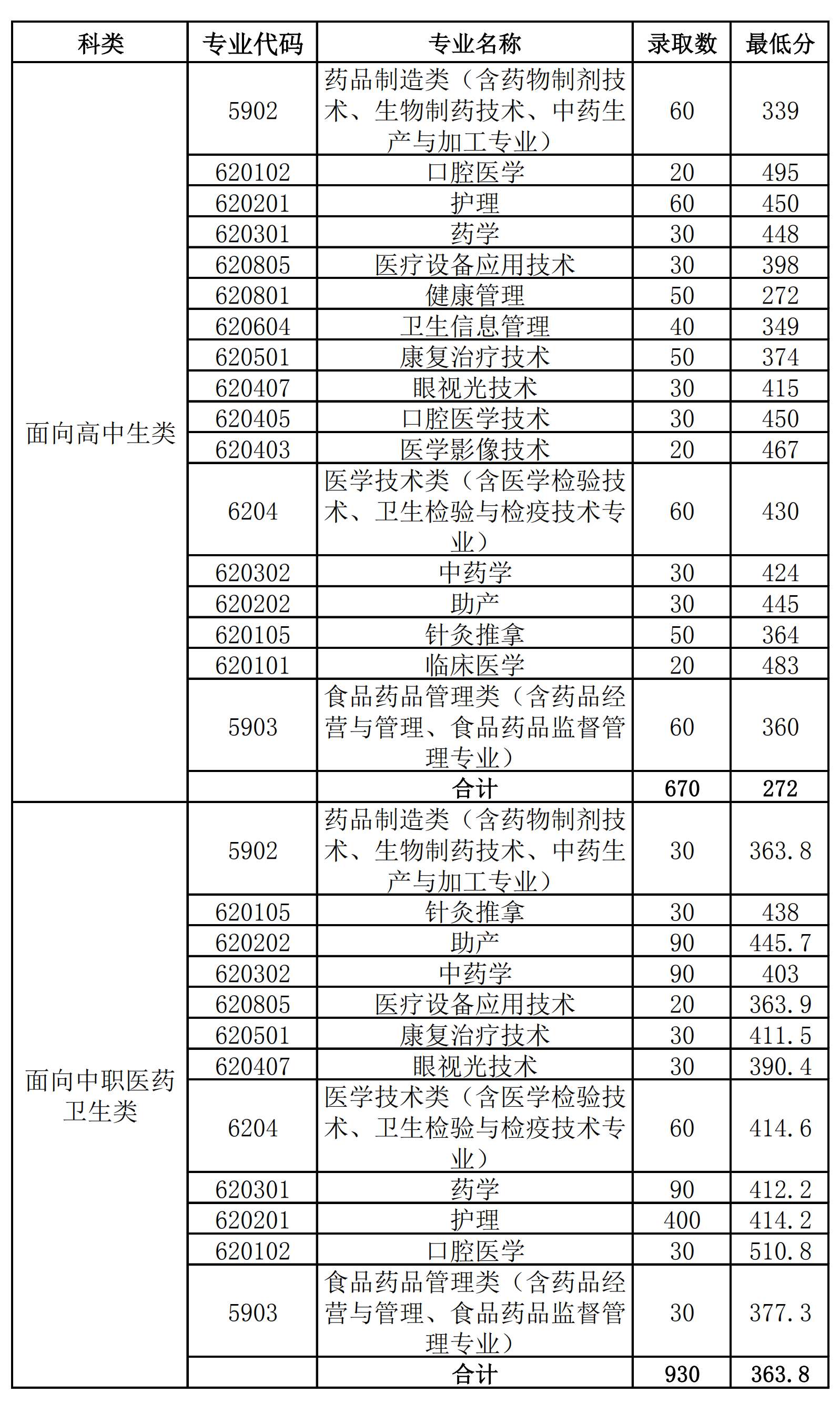 2021漳州卫生职业学院录取分数线一览表（含2019-2020历年）