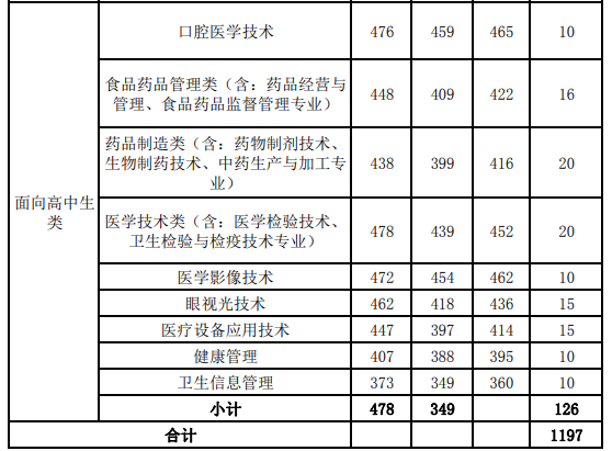 2021漳州卫生职业学院录取分数线一览表（含2019-2020历年）